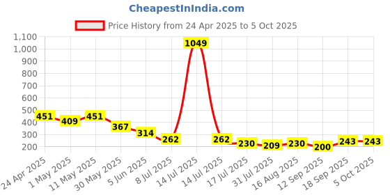 myntra.com Lil Tomatoes Print Cotton Crop Top lil tomatoes Price History Graph from 24 Apr 2025 to 4 Oct 2025