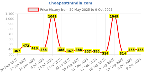 myntra.com Lil Tomatoes Print Cotton Crop Top lil tomatoes Price History Graph from 30 May 2025 to 9 Oct 2025
