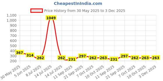 myntra.com Lil Tomatoes Print Cotton Crop Top lil tomatoes Price History Graph from 30 May 2025 to 2 Dec 2025