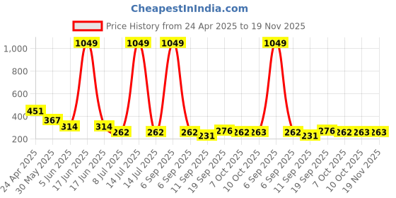 myntra.com Lil Tomatoes Print Cotton Crop Top lil tomatoes Price History Graph from 24 Apr 2025 to 18 Nov 2025