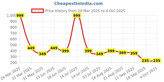 myntra.com Lil Tomatoes Print Cotton Crop Top lil tomatoes Price History Graph from 29 Mar 2025 to 4 Oct 2025