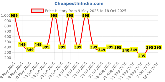 myntra.com Lil Tomatoes Print Cotton Crop Top lil tomatoes Price History Graph from 9 May 2025 to 18 Oct 2025