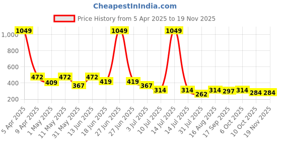 myntra.com Lil Tomatoes Print Cotton Crop Top lil tomatoes Price History Graph from 5 Apr 2025 to 18 Nov 2025