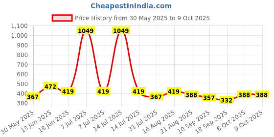 myntra.com Lil Tomatoes Print Cotton Crop Top lil tomatoes Price History Graph from 30 May 2025 to 4 Oct 2025