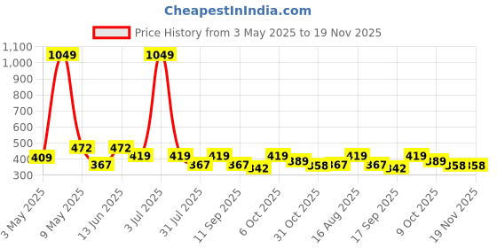 myntra.com Lil Tomatoes Print Cotton Top lil tomatoes Price History Graph from 3 May 2025 to 18 Nov 2025