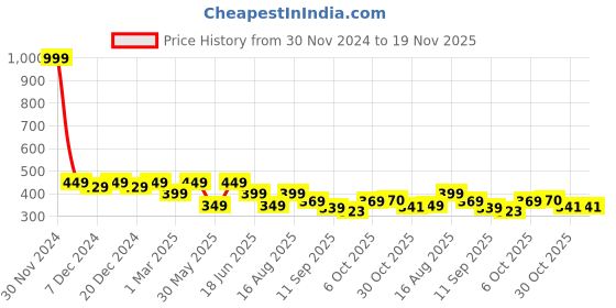 myntra.com Lil Tomatoes Print Cotton Top lil tomatoes Price History Graph from 30 Nov 2024 to 18 Nov 2025