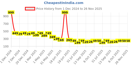 myntra.com Lil Tomatoes Print Cotton Top lil tomatoes Price History Graph from 1 Dec 2024 to 26 Nov 2025