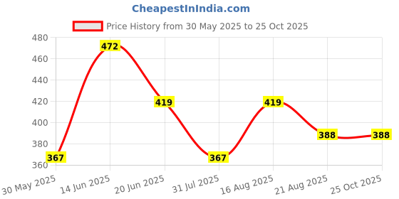 myntra.com Lil Tomatoes Print Cotton Top lil tomatoes Price History Graph from 30 May 2025 to 25 Oct 2025