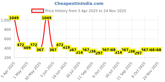 myntra.com Lil Tomatoes Print Cotton Top lil tomatoes Price History Graph from 5 Apr 2025 to 24 Nov 2025