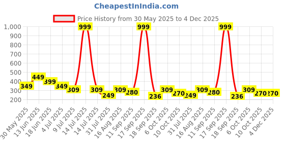 myntra.com Lil Tomatoes Print Cotton Top lil tomatoes Price History Graph from 30 May 2025 to 4 Dec 2025