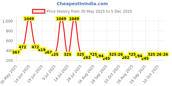 myntra.com Lil Tomatoes Print Cotton Top lil tomatoes Price History Graph from 30 May 2025 to 5 Dec 2025