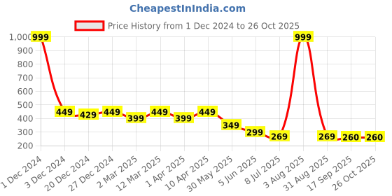 myntra.com Lil Tomatoes Print Flared Sleeve Cotton Top lil tomatoes Price History Graph from 1 Dec 2024 to 26 Oct 2025
