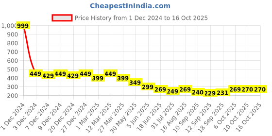 myntra.com Lil Tomatoes Printed Boxy Crop Top lil tomatoes Price History Graph from 1 Dec 2024 to 15 Oct 2025