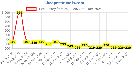 myntra.com Lil Tomatoes Striped Extended Sleeves Cotton Top lil tomatoes Price History Graph from 25 Jul 2024 to 29 Nov 2025