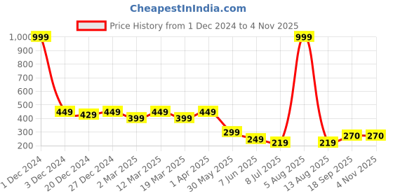 myntra.com Lil Tomatoes Striped Kimono Sleeve Cotton Crop Top lil tomatoes Price History Graph from 1 Dec 2024 to 3 Nov 2025