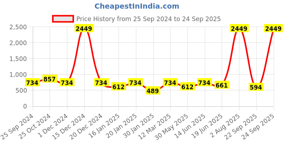 myntra.com Lil Tomatoes Teen Girls Navy Blue Printed Hooded Sweatshirt lil tomatoes Price History Graph from 25 Sep 2024 to 24 Sep 2025