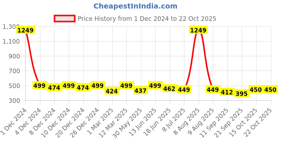 myntra.com Lil Tomatoes Tie and Dyed Polo Collar Cotton T-shirt lil tomatoes Price History Graph from 1 Dec 2024 to 21 Oct 2025