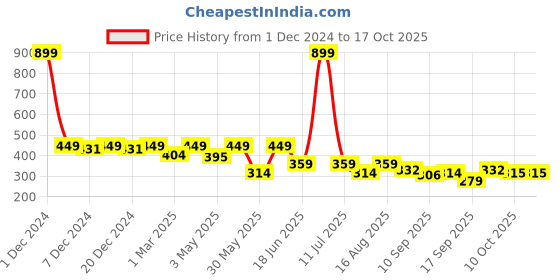 myntra.com Lil Tomatoes Typography Printed Boxy Crop Top lil tomatoes Price History Graph from 1 Dec 2024 to 16 Oct 2025