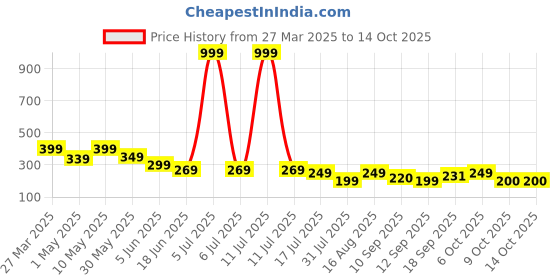 myntra.com Lil Tomatoes Typography Printed Drop-Shoulder Sleeves Crop Top lil tomatoes Price History Graph from 27 Mar 2025 to 13 Oct 2025