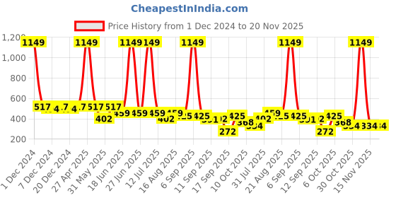 myntra.com Lil Tomatoes Typography Printed Top lil tomatoes Price History Graph from 1 Dec 2024 to 20 Nov 2025