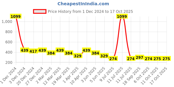 myntra.com Lil Tomatoes Typography Printed Top lil tomatoes Price History Graph from 1 Dec 2024 to 16 Oct 2025