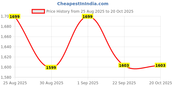 myntra.com Lil Townie Girls Hooded Colourblocked Tailored Jacket lil townie Price History Graph from 25 Aug 2025 to 20 Oct 2025
