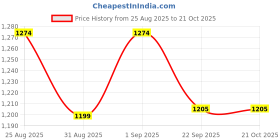 myntra.com Lil Townie Girls Mid-Rise Cotton Pleated Jogger Regular Trousers lil townie Price History Graph from 25 Aug 2025 to 20 Oct 2025