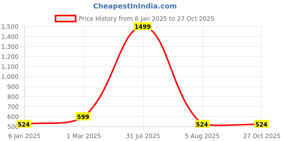 myntra.com Lila Adjustable Finger Ring lila Price History Graph from 6 Jan 2025 to 27 Oct 2025