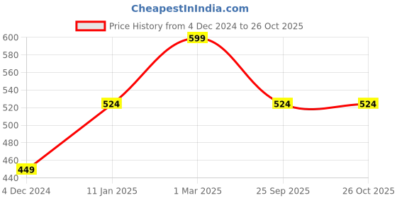 myntra.com Lila Chain Rotatable Band Finger Ring lila Price History Graph from 4 Dec 2024 to 25 Oct 2025