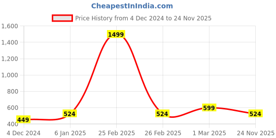 myntra.com Lila Chain Rotatable Finger Ring lila Price History Graph from 4 Dec 2024 to 24 Nov 2025