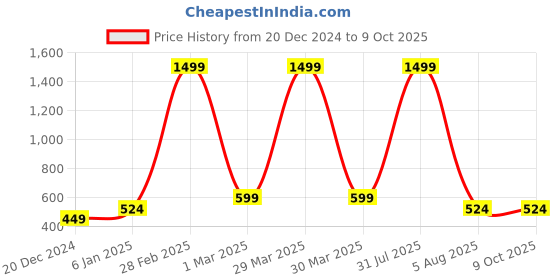 myntra.com Lila Circular Pendants with Chains lila Price History Graph from 20 Dec 2024 to 9 Oct 2025