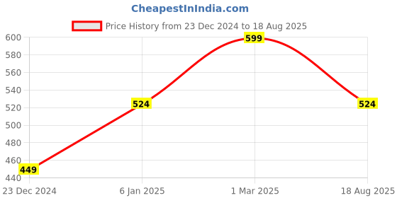 myntra.com Lila Circular Pendants with Chains lila Price History Graph from 23 Dec 2024 to 18 Aug 2025