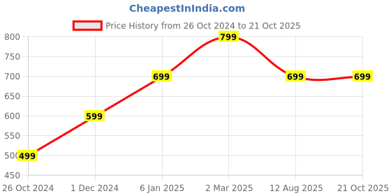 myntra.com Lila Contemporary Jhumkas Earrings lila Price History Graph from 26 Oct 2024 to 21 Oct 2025
