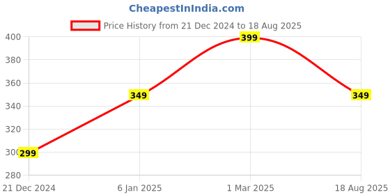 myntra.com Lila Contemporary Pendants with Chains lila Price History Graph from 21 Dec 2024 to 18 Aug 2025