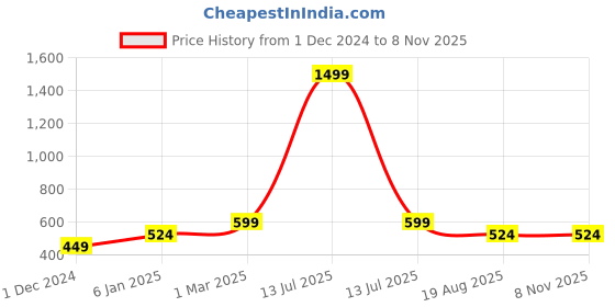 myntra.com Lila Dragon Design Finger Ring lila Price History Graph from 1 Dec 2024 to 7 Nov 2025