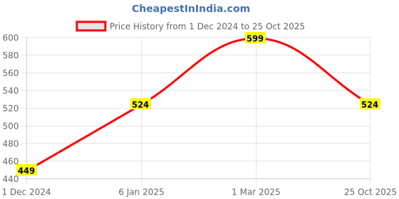 myntra.com Lila Dragon Finger Ring lila Price History Graph from 1 Dec 2024 to 25 Oct 2025