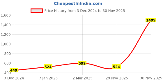 myntra.com Lila Dragon Thumb Finger Ring lila Price History Graph from 3 Dec 2024 to 30 Nov 2025
