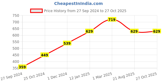 myntra.com Lila Gold-Plated AD Studded Alphabet M Heart Shaped Finger Ring lila Price History Graph from 27 Sep 2024 to 27 Oct 2025