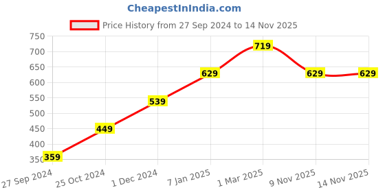 myntra.com Lila Gold-Plated AD-Studded Letter M Adjustable Ring lila Price History Graph from 27 Sep 2024 to 13 Nov 2025