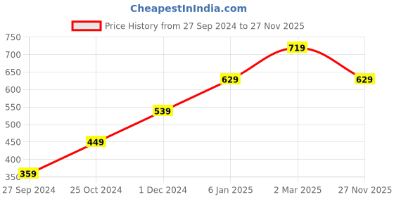 myntra.com Lila Gold-Plated AD-Studded Letter T Adjustable Ring lila Price History Graph from 27 Sep 2024 to 27 Nov 2025