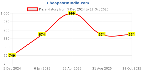 myntra.com Lila Gold-Plated Choker Jewellery Set lila Price History Graph from 5 Dec 2024 to 27 Oct 2025