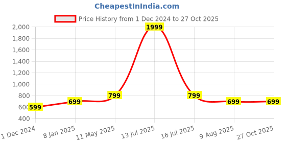 myntra.com Lila Gold-Plated Choker Jewellery Set lila Price History Graph from 1 Dec 2024 to 27 Oct 2025