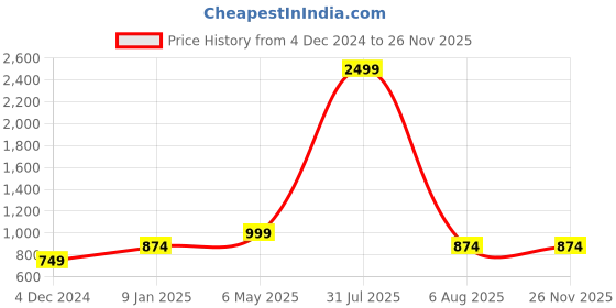 myntra.com Lila Gold-Plated Choker With Jhumkas lila Price History Graph from 4 Dec 2024 to 25 Nov 2025