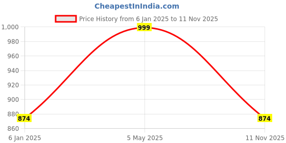 myntra.com Lila Gold-Plated Crystals-Studded Jewellery Set lila Price History Graph from 6 Jan 2025 to 11 Nov 2025