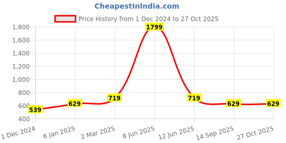 myntra.com Lila Gold-Plated CZ-Studded Adjustable Finger Ring lila Price History Graph from 1 Dec 2024 to 26 Oct 2025