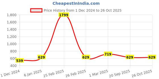 myntra.com Lila Gold-Plated CZ-Studded Adjustable Finger Ring lila Price History Graph from 1 Dec 2024 to 26 Oct 2025