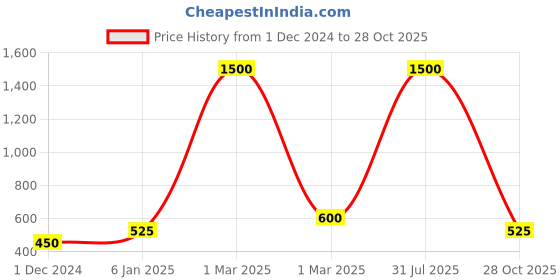 myntra.com Lila Gold-Plated CZ Studded Alphabet 'P' Heart Shaped Stainless Steel Pendant & Chain lila Price History Graph from 1 Dec 2024 to 28 Oct 2025