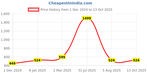 myntra.com Lila Gold-Plated CZ-Studded Geometric Adjustable Ring lila Price History Graph from 1 Dec 2024 to 12 Oct 2025