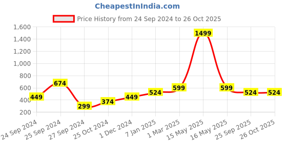 myntra.com Lila Gold-Plated Heart Shaped G AD-Studded Finger Ring lila Price History Graph from 24 Sep 2024 to 26 Oct 2025