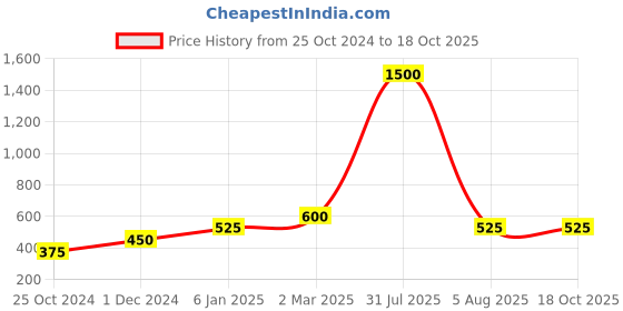 myntra.com Lila Gold-Plated Heart Shaped Pendants with Chains lila Price History Graph from 25 Oct 2024 to 18 Oct 2025